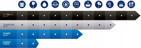 Finish Ultimate Plus kapsułki do zmywarki 140